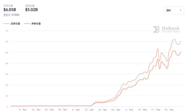 BSC锁仓暴跌 熊市中的交易所公链或迎来“全面溃败”
