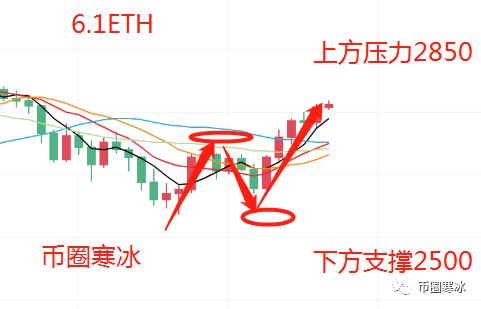 寒冰老师：6.1BTC ETH多头强势上行 投资市场逐步升温
