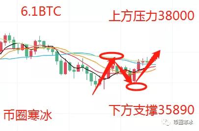 寒冰老师：6.1BTC ETH多头强势上行 投资市场逐步升温