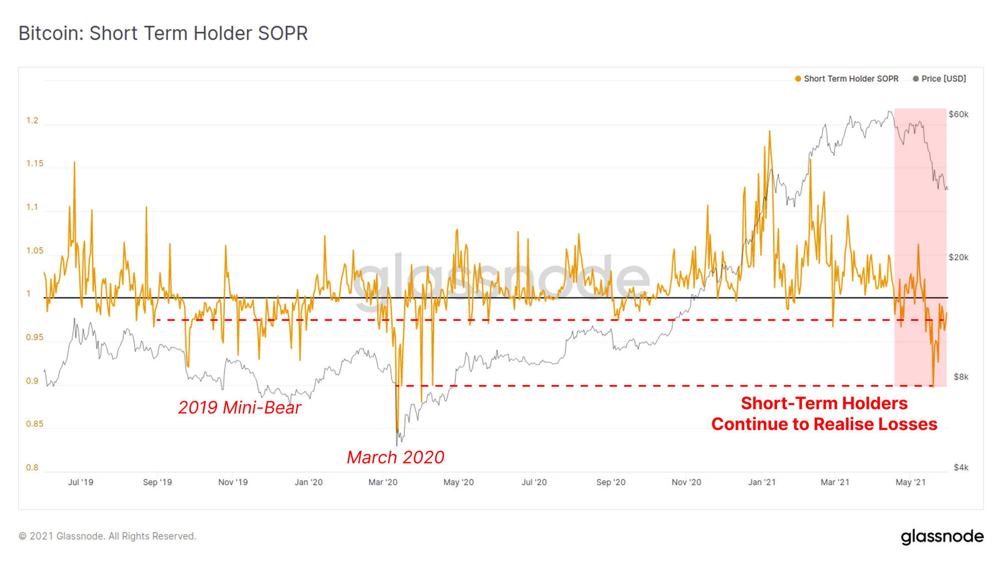 Glassnode链上周报:持币投资者盈利不佳 抛压高位运行