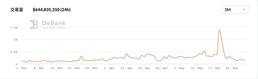 BSC锁仓暴跌 熊市中的交易所公链或迎来“全面溃败”