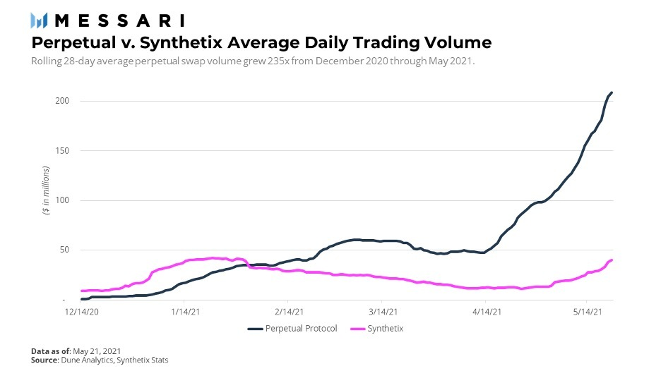 Messari分析师：交易量优势表明Perpetual Protocol盈利潜力巨大