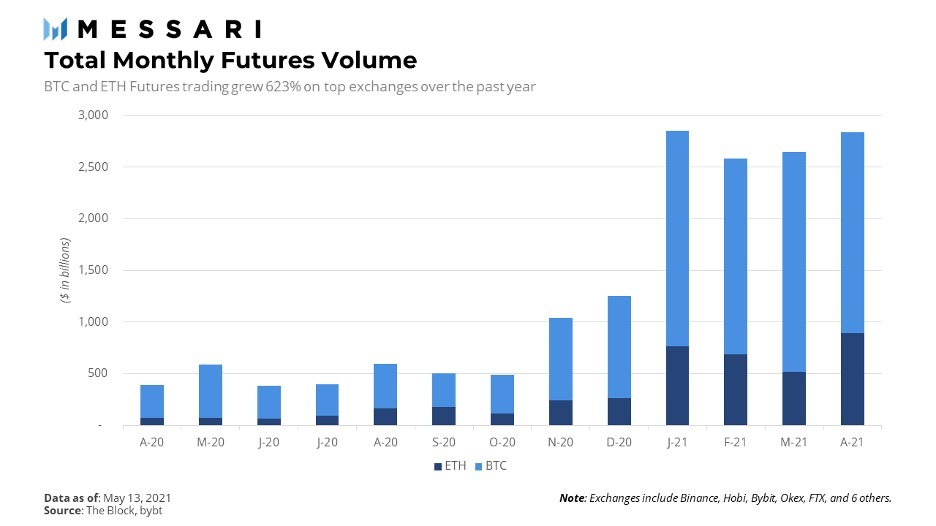 Messari分析师：交易量优势表明Perpetual Protocol盈利潜力巨大