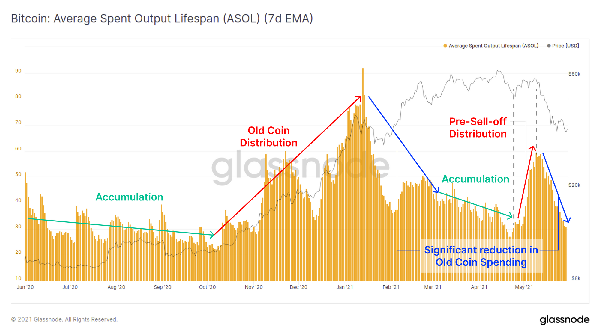 Glassnode链上周报:持币投资者盈利不佳 抛压高位运行