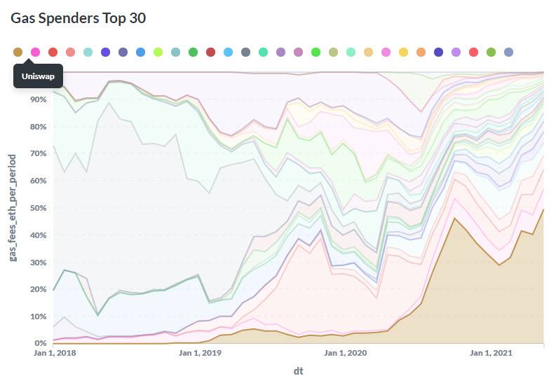 从Gas消耗量入手 回顾以太坊DeFi协议发展史