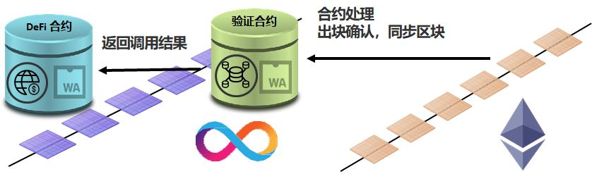 黑科技DFINITY与以太坊的深度集成 如何实现合约的直接互操作?