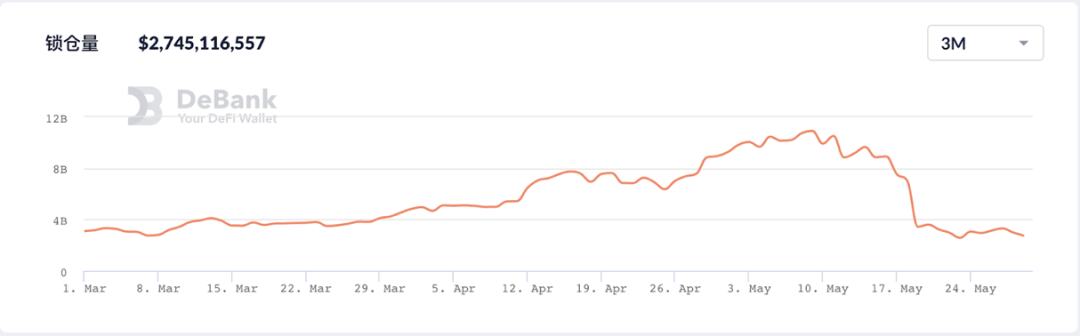 BSC锁仓暴跌 熊市中的交易所公链或迎来“全面溃败”