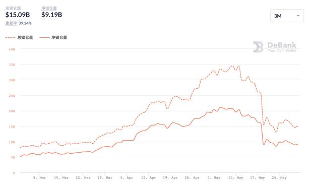 BSC锁仓暴跌 熊市中的交易所公链或迎来“全面溃败”