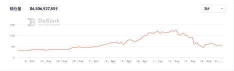 BSC锁仓暴跌 熊市中的交易所公链或迎来“全面溃败”
