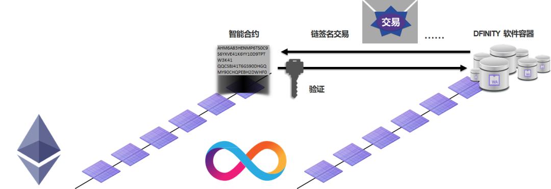 黑科技DFINITY与以太坊的深度集成 如何实现合约的直接互操作?