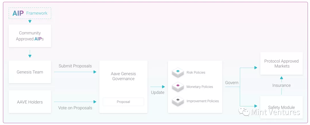 Aave深度研报：DeFi借贷王者是怎样炼成的？