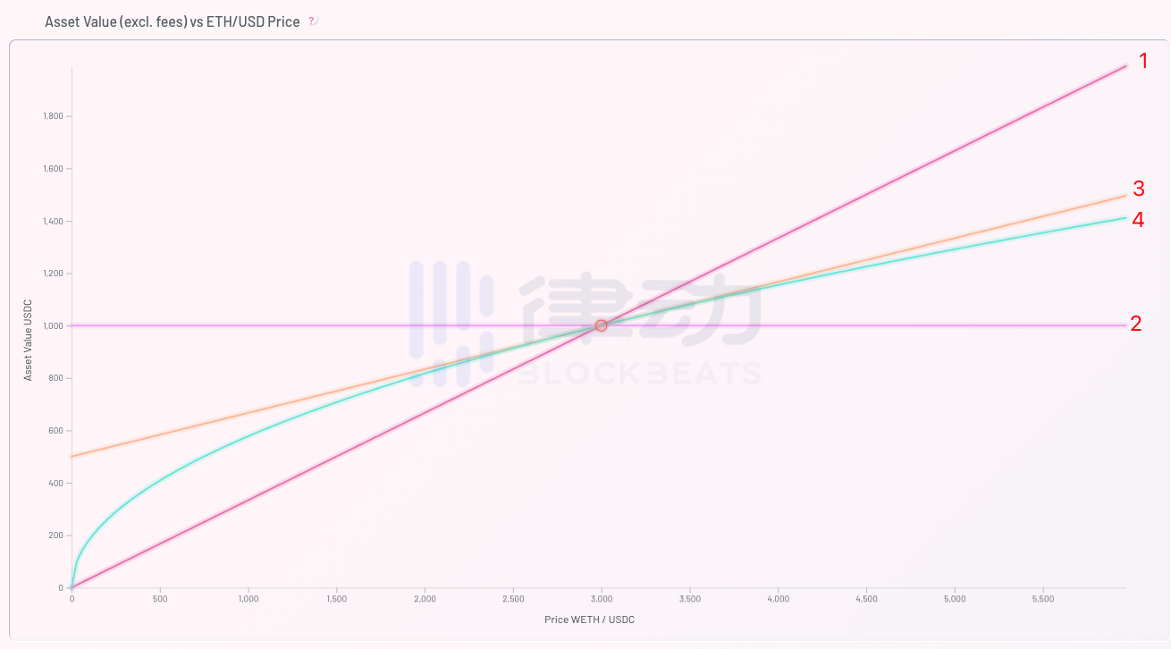 为什么Uniswap V3大大增加了LP的做市风险？