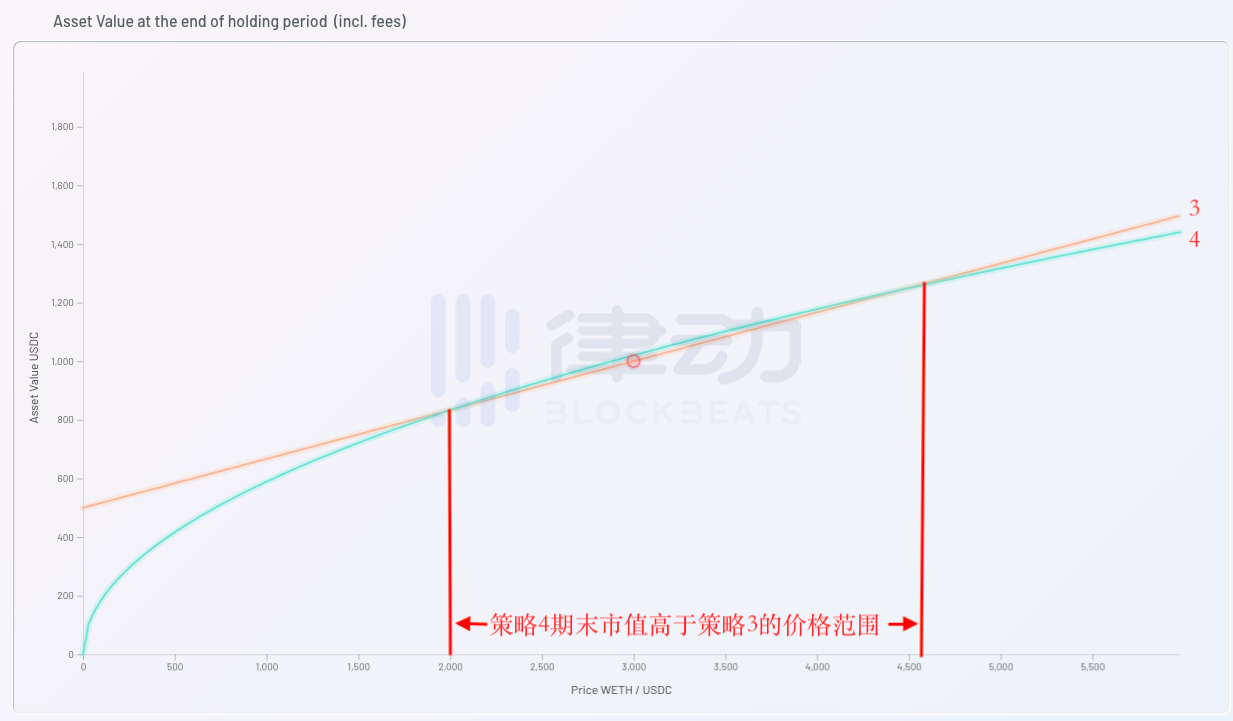 为什么Uniswap V3大大增加了LP的做市风险？