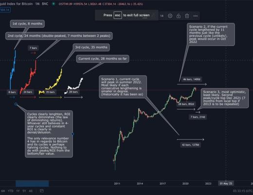 从历史数据看 比特币本轮周期究竟何时结束？