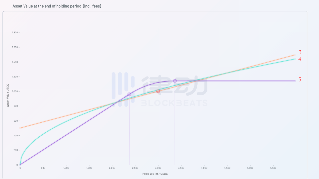 为什么Uniswap V3大大增加了LP的做市风险？