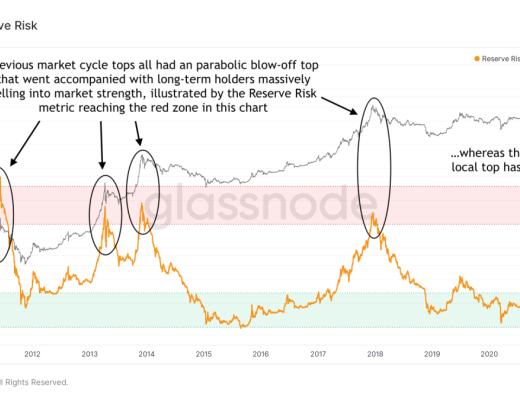 金色硬核｜23个链上数据分析比特币本轮周期 结束了吗