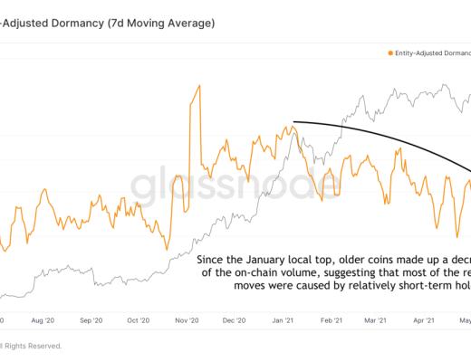 金色硬核｜23个链上数据分析比特币本轮周期 结束了吗