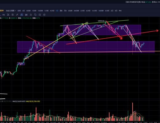 比特币多头三打白骨精后跃跃欲试箱体上沿
