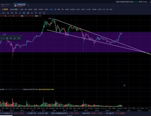 比特币多头三打白骨精后跃跃欲试箱体上沿