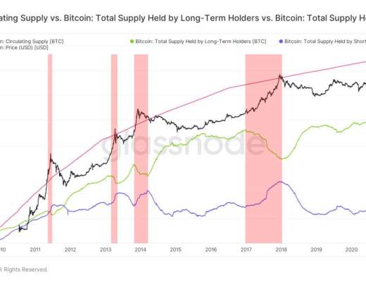 金色硬核｜23个链上数据分析比特币本轮周期 结束了吗