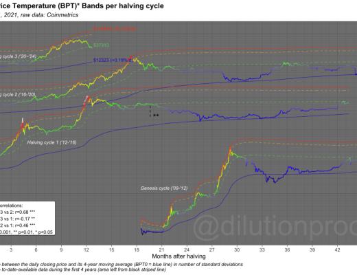 金色硬核｜23个链上数据分析比特币本轮周期 结束了吗
