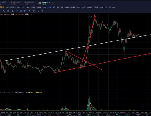 比特币多头三打白骨精后跃跃欲试箱体上沿