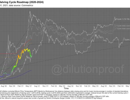 金色硬核｜23个链上数据分析比特币本轮周期 结束了吗