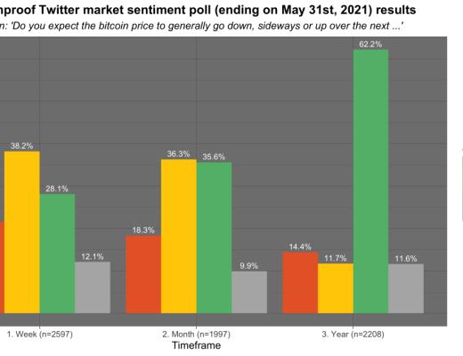 金色硬核｜23个链上数据分析比特币本轮周期 结束了吗
