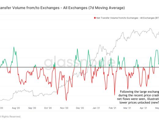 金色硬核｜23个链上数据分析比特币本轮周期 结束了吗
