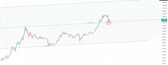 金色趋势丨市场酝酿新高还是熊市已启动？