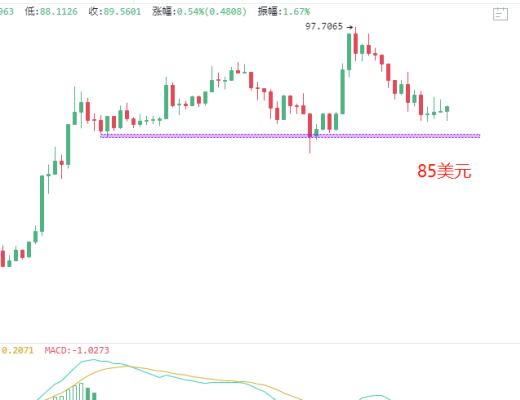 6.4晚间行情：注意 比特币“生死变盘”将要临近