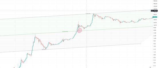 金色趋势丨市场酝酿新高还是熊市已启动？