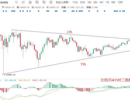 6.4晚间行情：注意 比特币“生死变盘”将要临近
