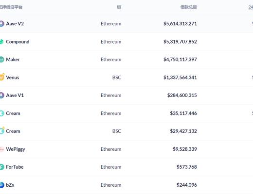DeFi周刊 | Uniswap v3已在Arbitrum主网完成部署