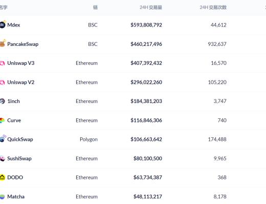 DeFi周刊 | Uniswap v3已在Arbitrum主网完成部署