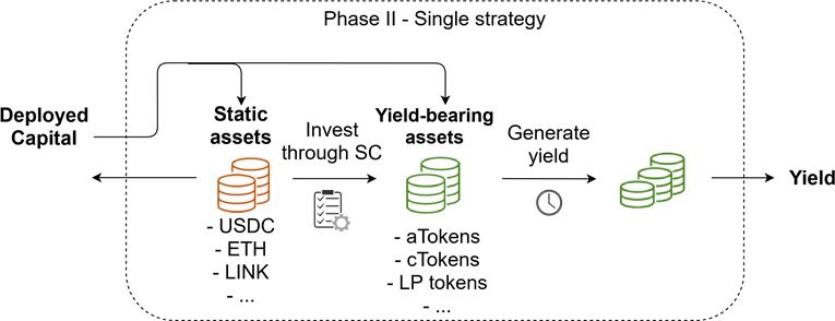 帝国理工学院DeFi研究论文：深入剖析收益聚合器