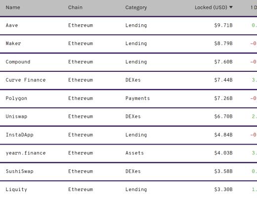 DeFi周刊 | Uniswap v3已在Arbitrum主网完成部署