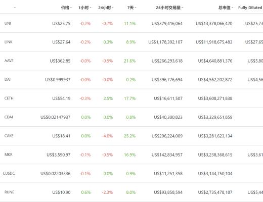 DeFi周刊 | Uniswap v3已在Arbitrum主网完成部署