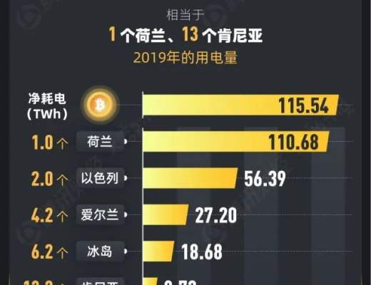 比特币年耗电量惊人：相当于三峡全年发电量 百万人口县城可用130年