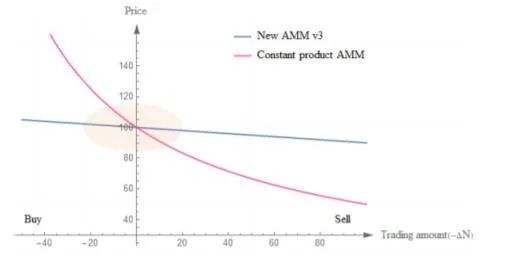 一文读懂MCDEX V3：用集中的AMM机制重塑去中心化衍生品