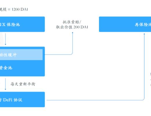 一文读懂加密保险项目Bridge Mutual