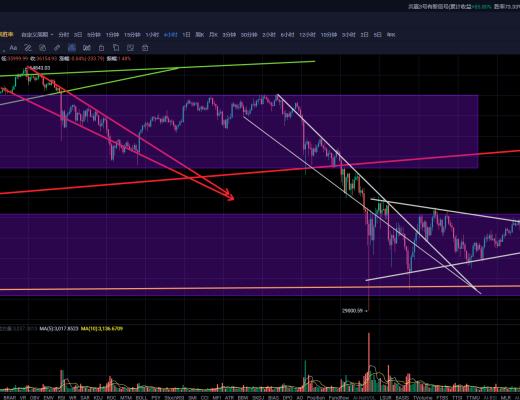 比特币5穷6绝进入磨盘山熬粥蓄势阶段