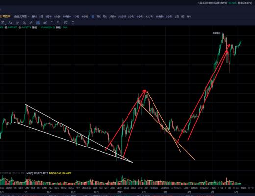 比特币5穷6绝进入磨盘山熬粥蓄势阶段