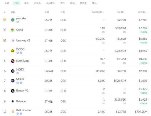 金色DeFi日报 | 近一周以太坊上DeFi协议总锁仓量迎来上涨