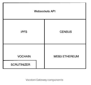 详解Vocdoni：去中心化的投票系统