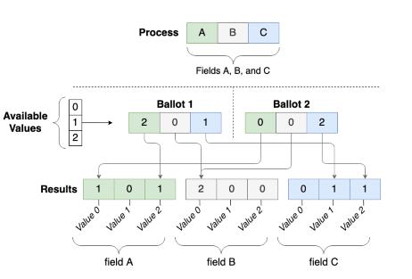 详解Vocdoni：去中心化的投票系统