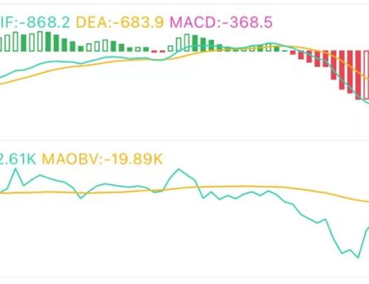 6.8午间行情：多头任务重 留意短线机会