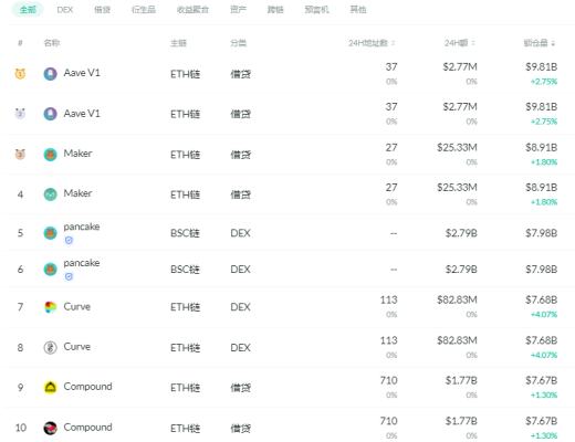 金色DeFi日报 | 近一周以太坊上DeFi协议总锁仓量迎来上涨