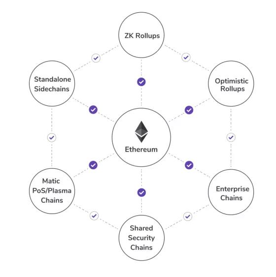 Polygon崛起奥秘是什么？ “以太坊守护者”还是昙花一现？