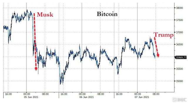 比特币突然跳水下破34000美元 疑与美国司法部和特朗普有关